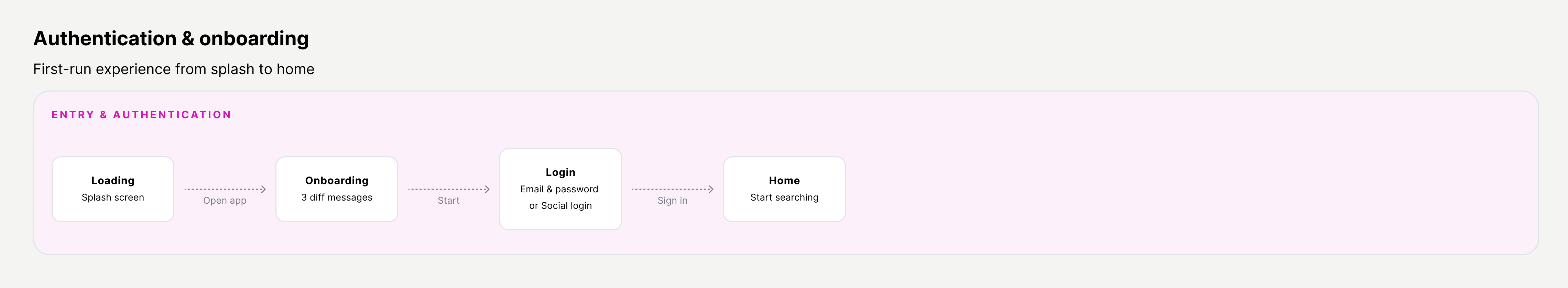 Authentication and onboarding flow