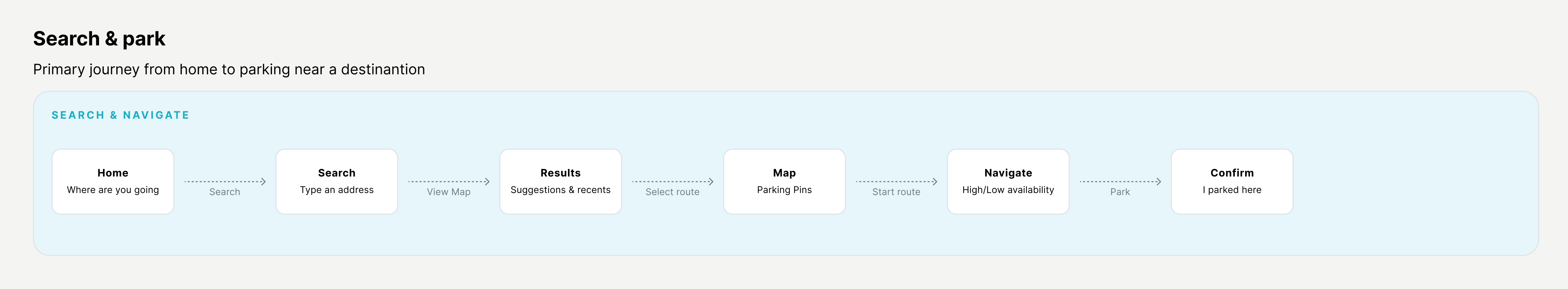 Search and park flow